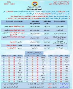 حالة الطقس اليوم الجمعة.. وبيان بدرجات الحرارة على كافة الأنحاء