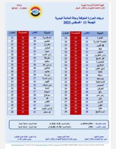 بيان بدرجات الحرارة العظمى والصغرى