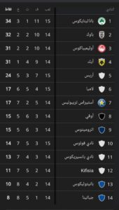 ترتيب الدوري اليوناني الممتاز 2024 بعد انتقال وردة